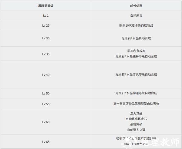 黑色沙漠黑精灵攻略图片4