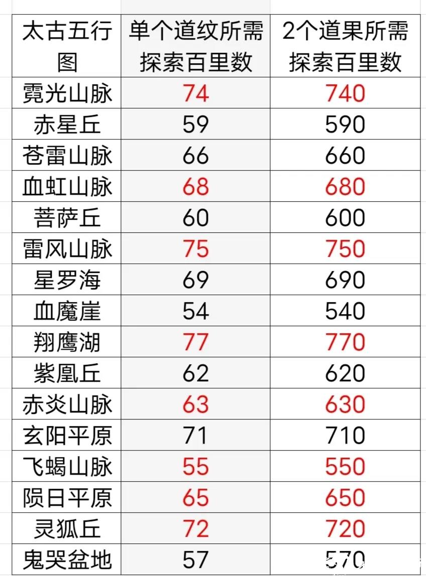 太古神界道纹探索汇总3