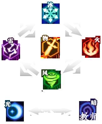 冰火战姬基础操作分析 冰火战姬新手怎么玩图1