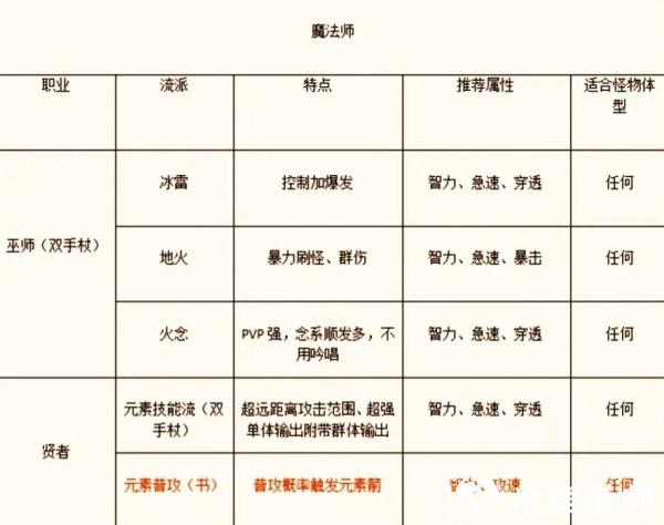 手游职业推荐截图3